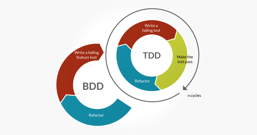 Сравнение TDD и BDD – системы, дополняющие друг друга