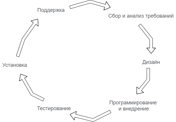 Пример жизненного цикла разработки программного обеспечения